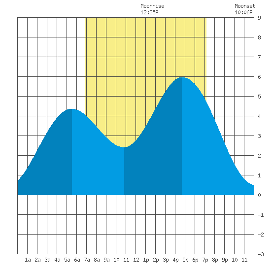 Petaluma River tide chart for Wednesday, September 20, 2023