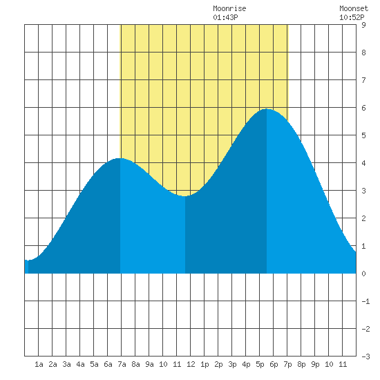 Petaluma River tide chart for Thursday, September 21, 2023