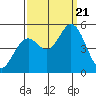 Petaluma River tide chart for Thursday, September 21, 2023