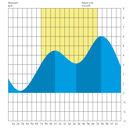 Petaluma River tide chart for Saturday, September 23, 2023