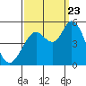Petaluma River tide chart for Saturday, September 23, 2023