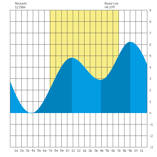 Petaluma River tide chart for Sunday, September 24, 2023