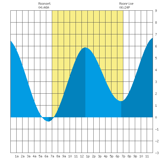 Petaluma River tide chart for Wednesday, September 27, 2023