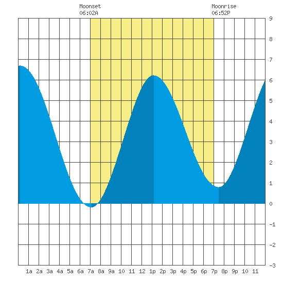 Petaluma River tide chart for Thursday, September 28, 2023