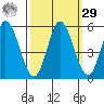 Petaluma River tide chart for Friday, September 29, 2023
