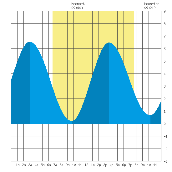 Petaluma River tide chart for Saturday, September 2, 2023