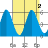 Petaluma River tide chart for Saturday, September 2, 2023