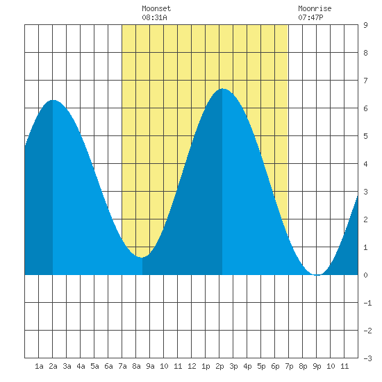 Petaluma River tide chart for Saturday, September 30, 2023