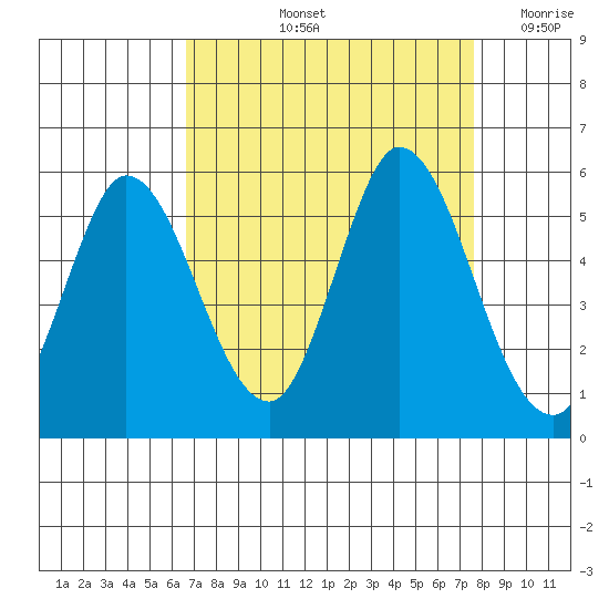 Petaluma River tide chart for Sunday, September 3, 2023