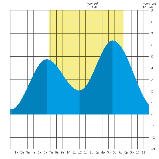 Petaluma River tide chart for Tuesday, September 5, 2023
