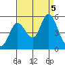 Petaluma River tide chart for Tuesday, September 5, 2023