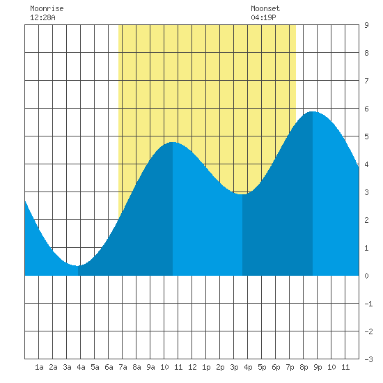 Petaluma River tide chart for Friday, September 8, 2023