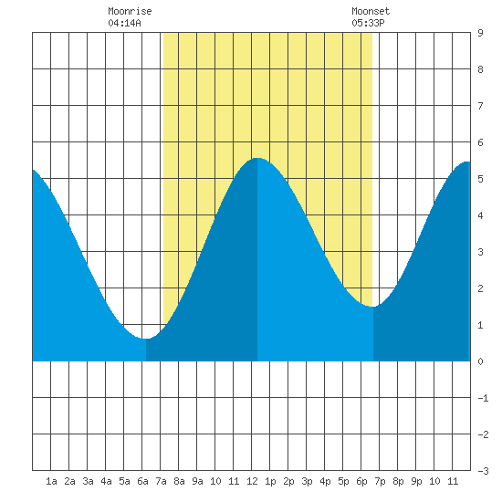 Petaluma River tide chart for Wednesday, October 11, 2023