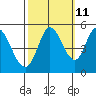 Petaluma River tide chart for Wednesday, October 11, 2023