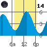 Petaluma River tide chart for Saturday, October 14, 2023