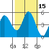 Petaluma River tide chart for Sunday, October 15, 2023