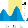 Petaluma River tide chart for Monday, October 16, 2023