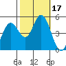 Petaluma River tide chart for Tuesday, October 17, 2023