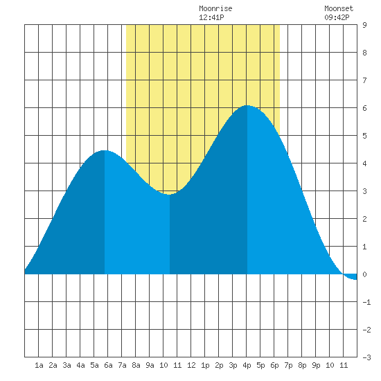 Petaluma River tide chart for Thursday, October 19, 2023