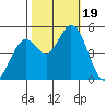 Petaluma River tide chart for Thursday, October 19, 2023