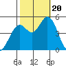Petaluma River tide chart for Friday, October 20, 2023