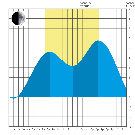 Petaluma River tide chart for Saturday, October 21, 2023