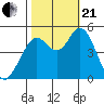 Petaluma River tide chart for Saturday, October 21, 2023
