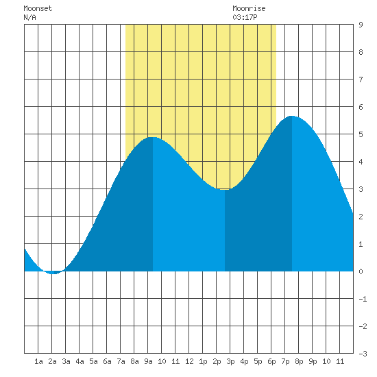 Petaluma River tide chart for Sunday, October 22, 2023