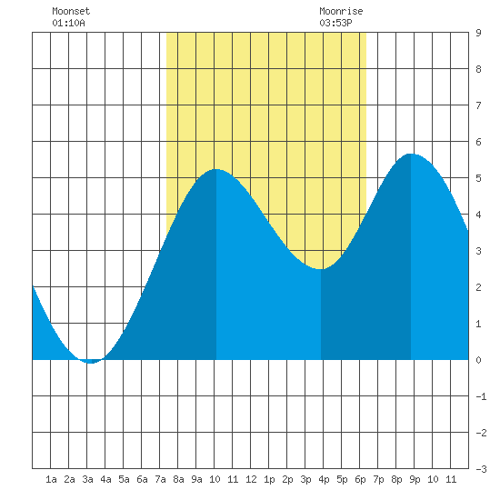 Petaluma River tide chart for Monday, October 23, 2023