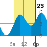 Petaluma River tide chart for Monday, October 23, 2023
