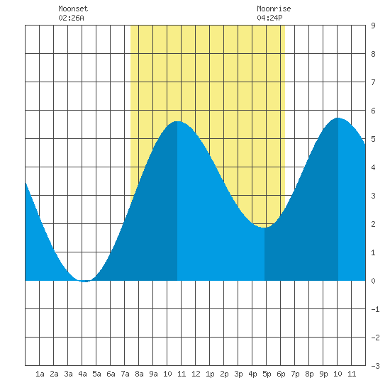 Petaluma River tide chart for Tuesday, October 24, 2023