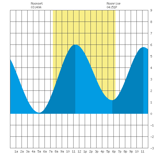 Petaluma River tide chart for Wednesday, October 25, 2023