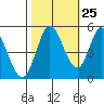 Petaluma River tide chart for Wednesday, October 25, 2023