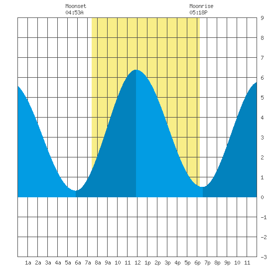Petaluma River tide chart for Thursday, October 26, 2023