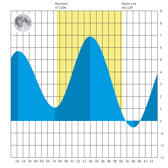 Petaluma River tide chart for Saturday, October 28, 2023
