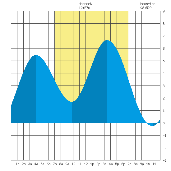 Petaluma River tide chart for Monday, October 2, 2023