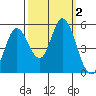 Petaluma River tide chart for Monday, October 2, 2023