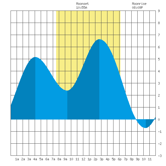 Petaluma River tide chart for Tuesday, October 31, 2023