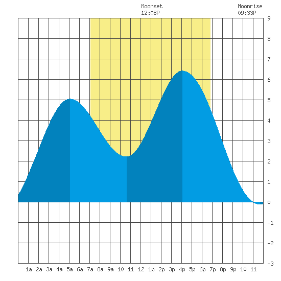 Petaluma River tide chart for Tuesday, October 3, 2023