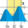 Petaluma River tide chart for Tuesday, October 3, 2023