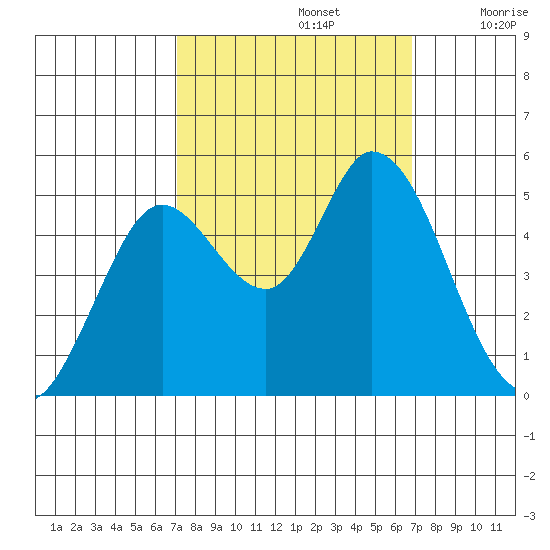Petaluma River tide chart for Wednesday, October 4, 2023