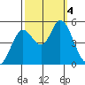 Petaluma River tide chart for Wednesday, October 4, 2023