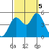 Petaluma River tide chart for Thursday, October 5, 2023