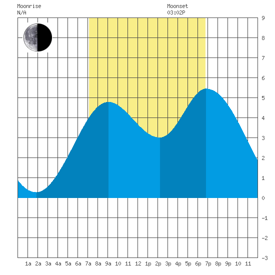 Petaluma River tide chart for Friday, October 6, 2023