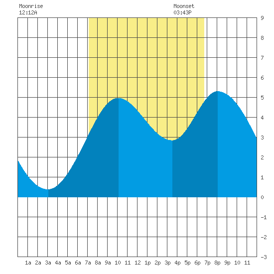 Petaluma River tide chart for Saturday, October 7, 2023