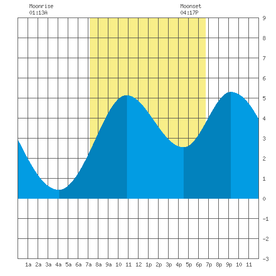 Petaluma River tide chart for Sunday, October 8, 2023