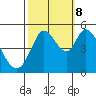 Petaluma River tide chart for Sunday, October 8, 2023