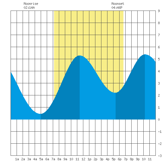 Petaluma River tide chart for Monday, October 9, 2023
