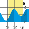 Petaluma River tide chart for Monday, October 9, 2023