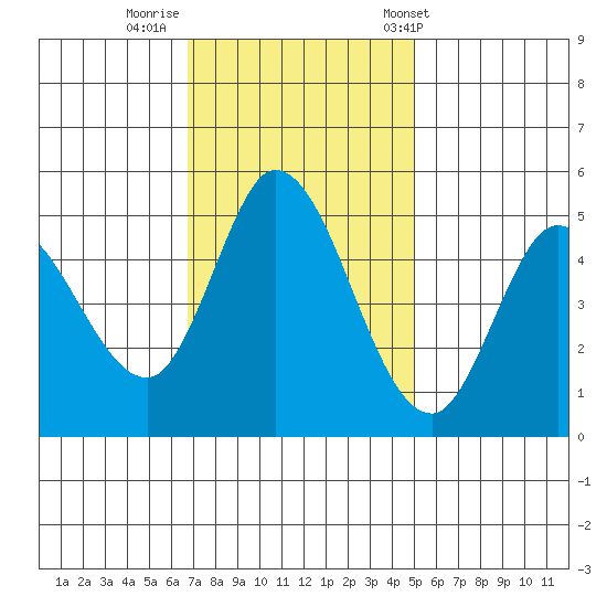 Petaluma River tide chart for Friday, November 10, 2023